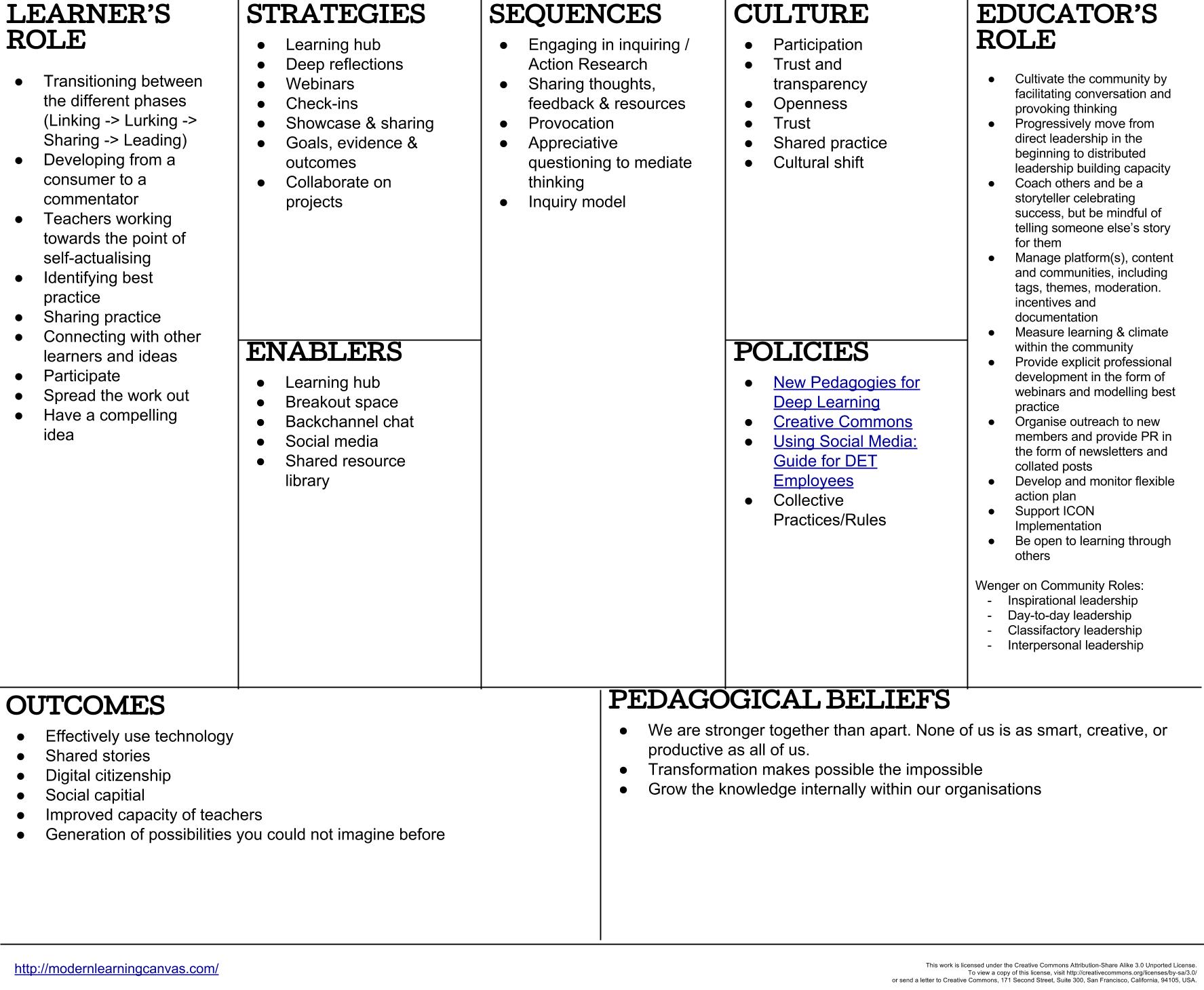 Modern Learning Canvas - CoP